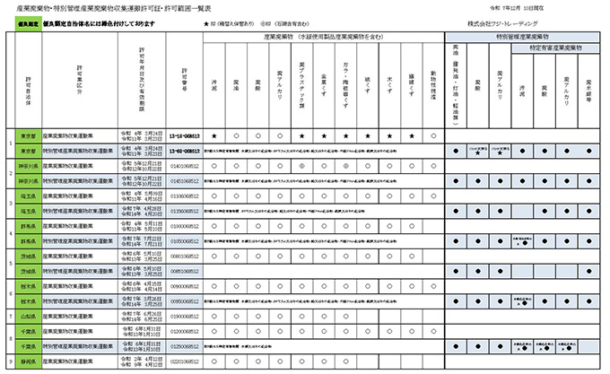 産業廃棄物・特別管理産業廃棄物収集運搬許可証・許可範囲一覧表