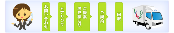 お問い合わせ→ヒアリング→ご提案・お見積もり→ご契約→回収