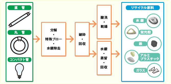 蛍光灯処分フロー