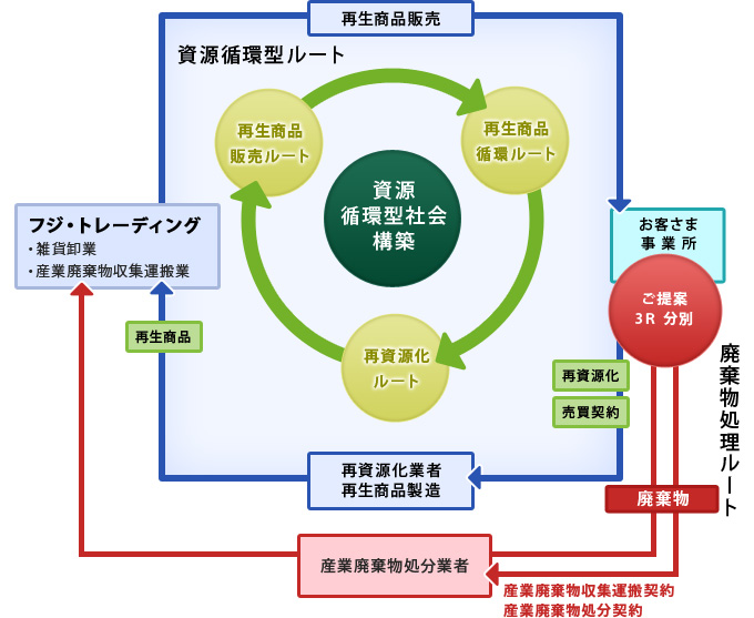 フジ・トレーディングのクローズド・リサイクル