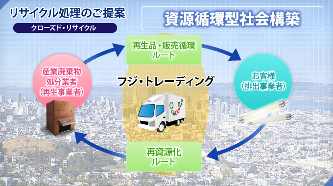 リサイクル処理のご提案 資源循環型社会構築